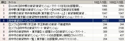 ネット】"府中　賃貸"５位復活！の画像3