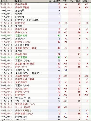 ネット】ヤフー検索4位に上昇！の画像3